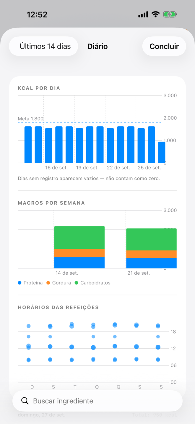 Diário com o gráfico de calorias por dia contra a meta